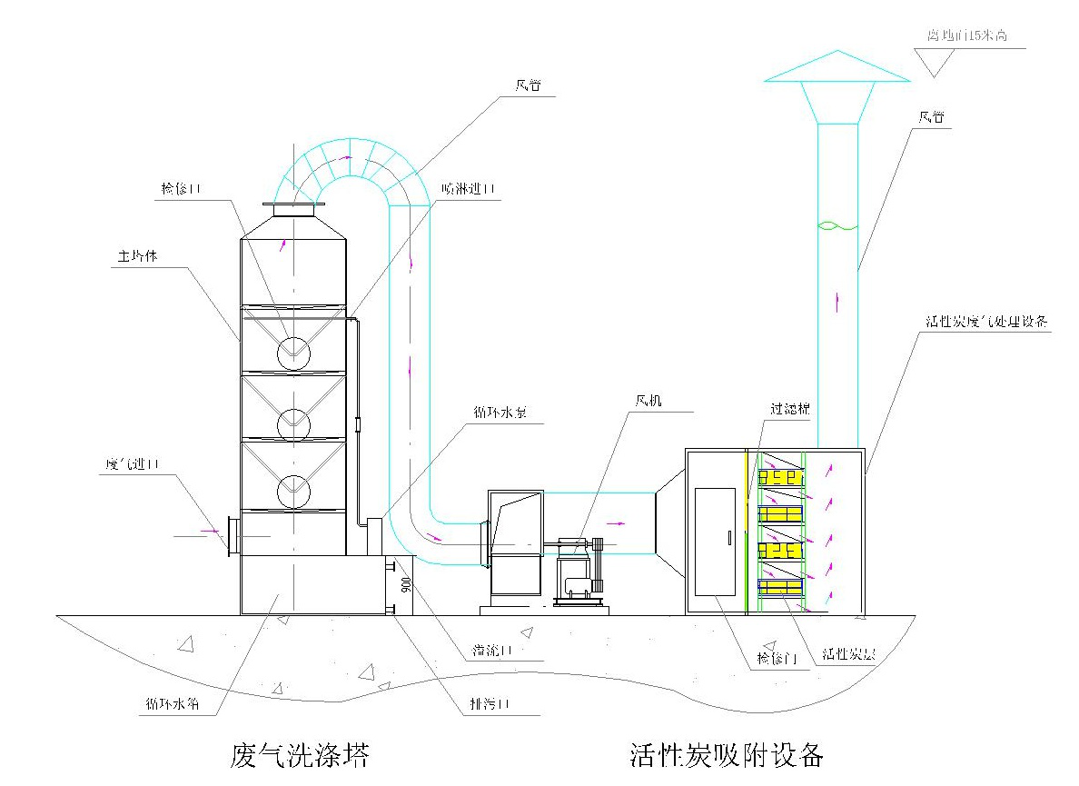 廢氣處理系統(tǒng)